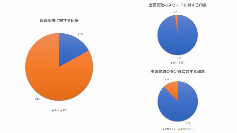 楽器の出張買取を利用した人のレビュー