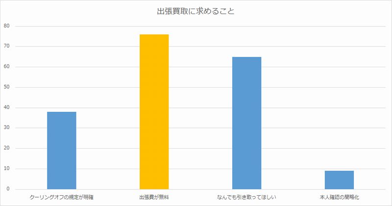楽器の出張買取の改善点