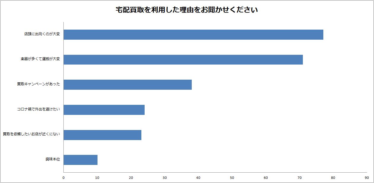 宅配買取の利用率調査