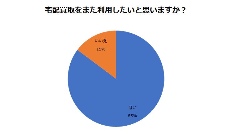 宅配買取の利用率調査