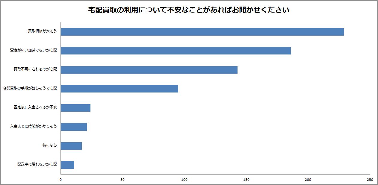 宅配買取の利用率調査
