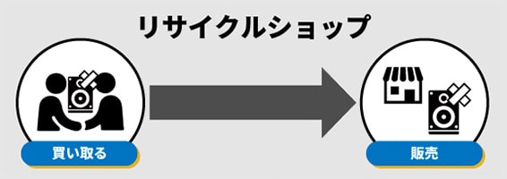 リサイクルショップ