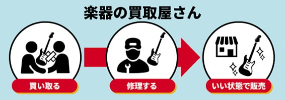 楽器の買取屋さん